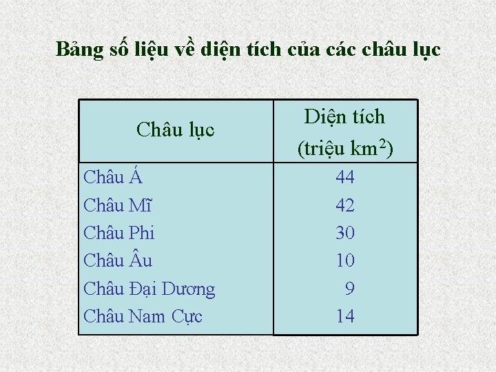 Bảng số liệu về diện tích của các châu lục Châu Á Châu Mĩ