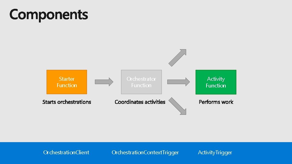 Starter Function Orchestration. Client Orchestrator Function Orchestration. Context. Trigger Activity Function Activity. Trigger 