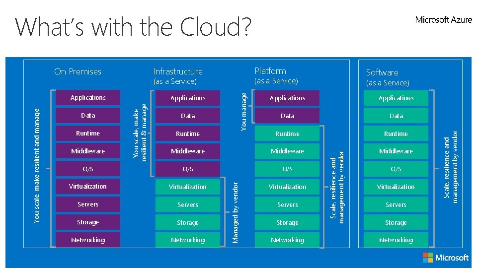 What’s with the Cloud? Hosting models Software (as a Service) Data Runtime Middleware O/S