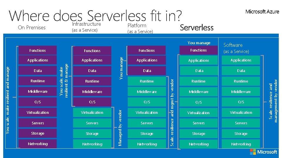 Where does Serverless fit in? Serverless Platform (as a Service) Applications Data Runtime Middleware
