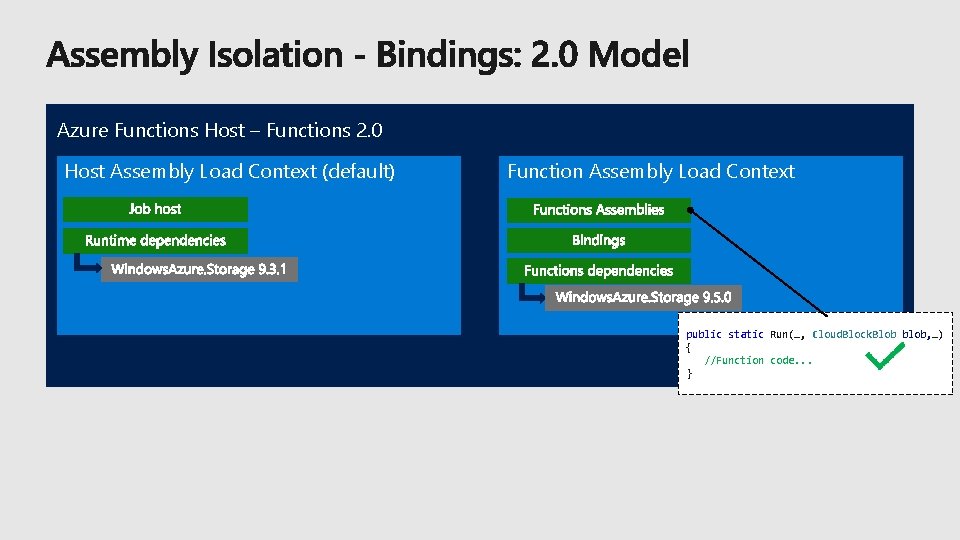 Azure Functions Host – Functions 2. 0 Host Assembly Load Context (default) Function Assembly