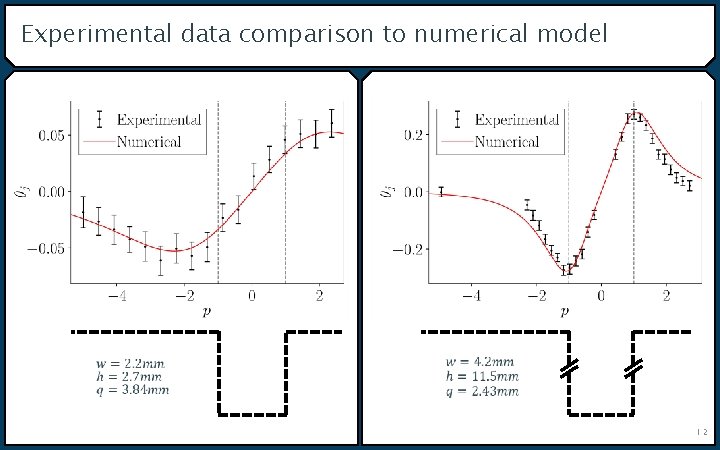 Experimental data comparison to numerical model 12 