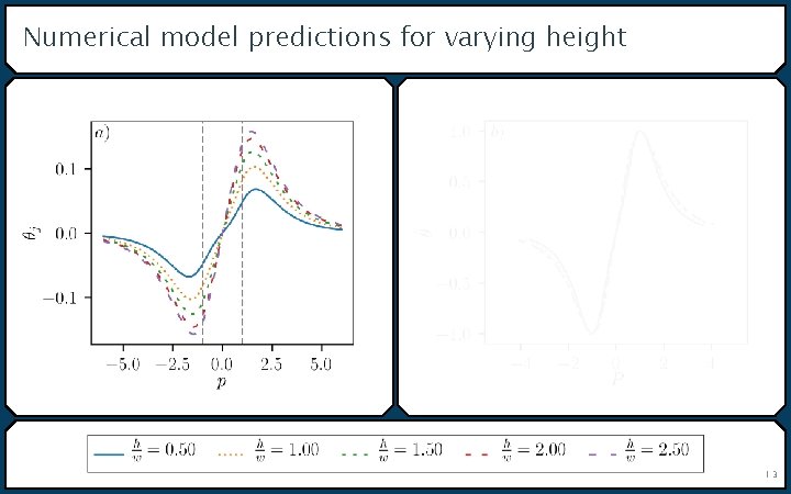 Numerical model predictions for varying height 13 