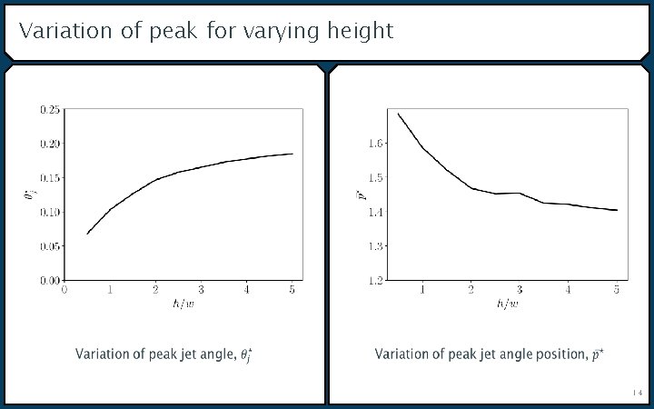 Variation of peak for varying height 14 