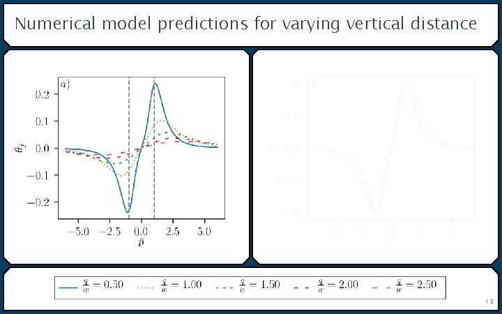 Numerical model predictions for varying vertical distance 15 