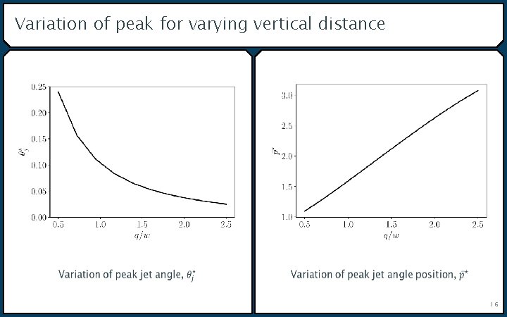 Variation of peak for varying vertical distance 16 