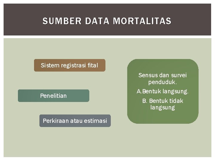 SUMBER DATA MORTALITAS Sistem registrasi fital Sensus dan survei penduduk. Penelitian Perkiraan atau estimasi