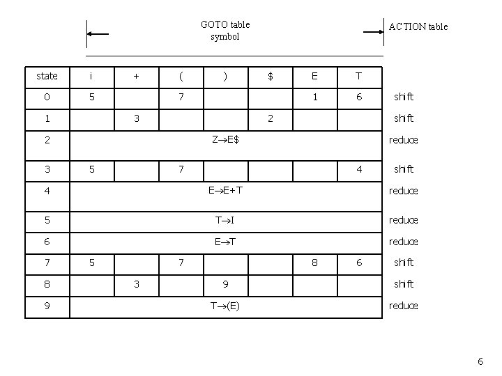 GOTO table symbol state i 0 5 1 + ( $ 7 3 E