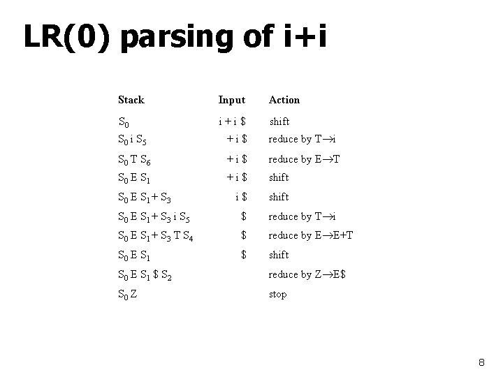 LR(0) parsing of i+i Stack Input Action S 0 i+i$ shift S 0 i
