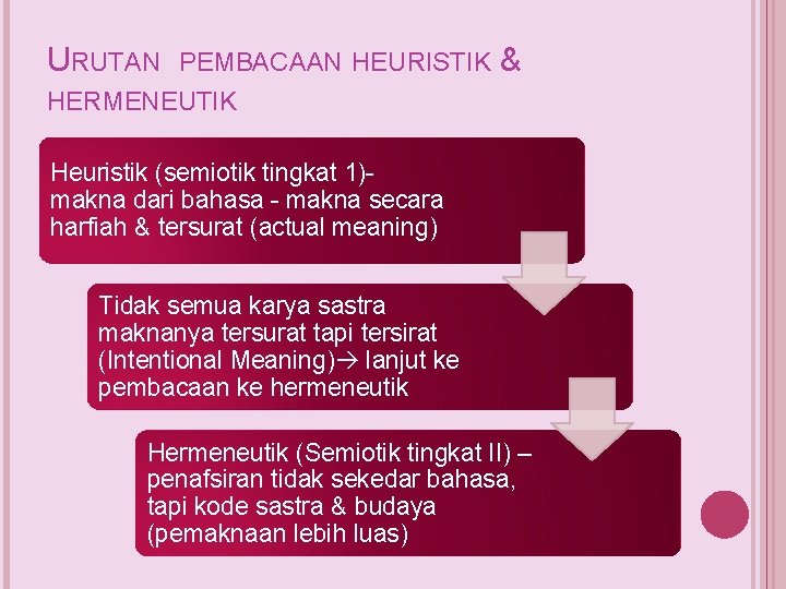 URUTAN PEMBACAAN HEURISTIK & HERMENEUTIK Heuristik (semiotik tingkat 1)makna dari bahasa - makna secara