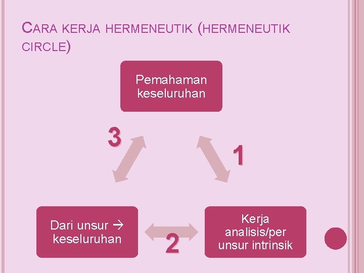 CARA KERJA HERMENEUTIK (HERMENEUTIK CIRCLE) Pemahaman keseluruhan 3 Dari unsur keseluruhan 1 2 Kerja