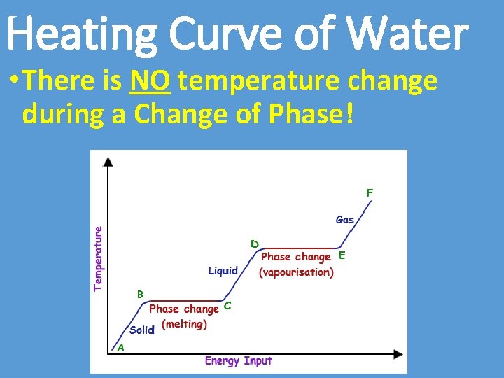Heating Curve of Water • There is NO temperature change during a Change of
