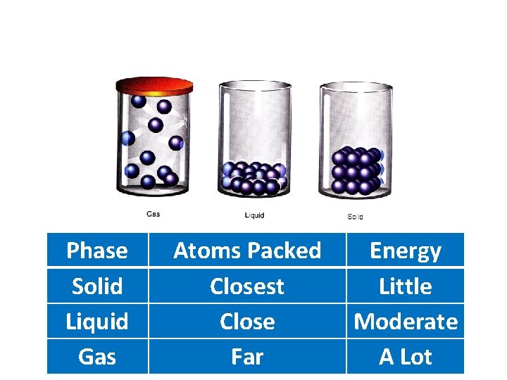 Phase Properties Phase Solid Liquid Gas Atoms Packed Closest Close Far Energy Little Moderate