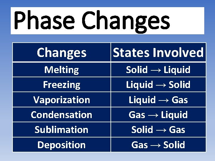 Phase Changes States Involved Melting Freezing Vaporization Condensation Sublimation Deposition Solid → Liquid →