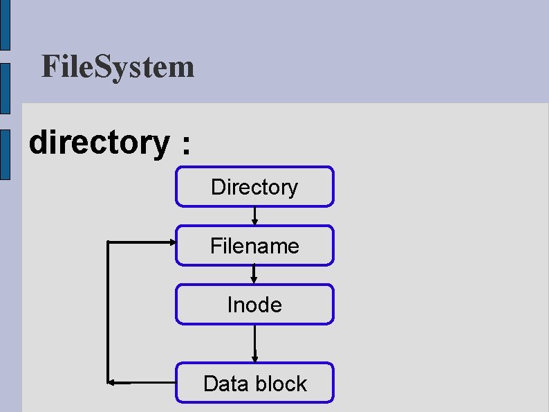 File. System directory： Directory Filename Inode Data block 