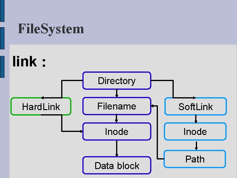 File. System link： Directory Hard. Link Filename Soft. Link Inode Data block Path 
