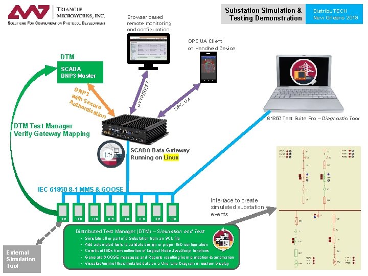 Substation Simulation & Testing Demonstration Browser based remote monitoring and configuration Distribu. TECH New