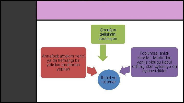 Çocuğun gelişimini zedeleyen Toplumsal ahlak kuralları tarafından yanlış olduğu kabul edilmiş olan eylem ya