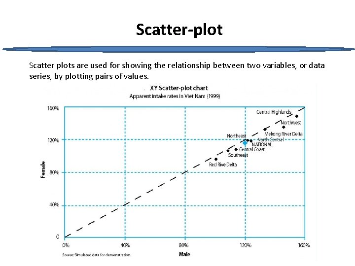 Scatter-plot Scatter plots are used for showing the relationship between two variables, or data