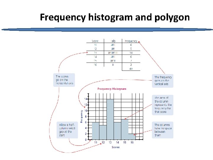 Frequency histogram and polygon 