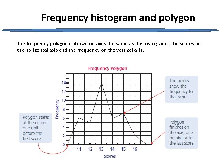 Frequency histogram and polygon The frequency polygon is drawn on axes the same as