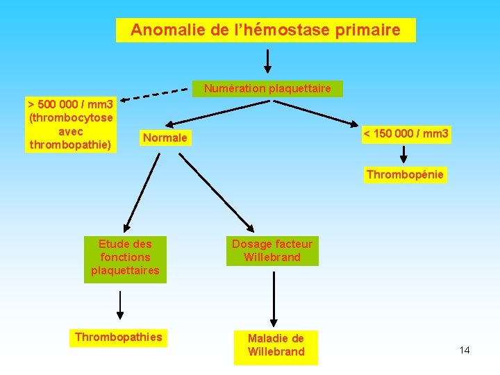 Anomalie de l’hémostase primaire Numération plaquettaire > 500 000 / mm 3 (thrombocytose avec