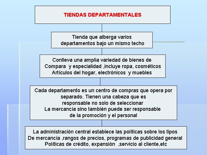 TIENDAS DEPARTAMENTALES Tienda que alberga varios departamentos bajo un mismo techo Conlleva una amplia TIENDAS DEPARTAMENTALES Tienda que alberga varios departamentos bajo un mismo techo Conlleva una amplia