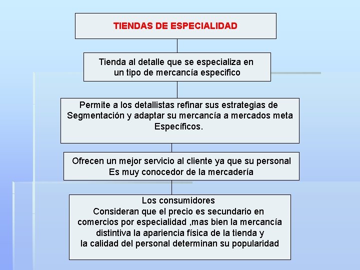 TIENDAS DE ESPECIALIDAD Tienda al detalle que se especializa en un tipo de mercancía TIENDAS DE ESPECIALIDAD Tienda al detalle que se especializa en un tipo de mercancía