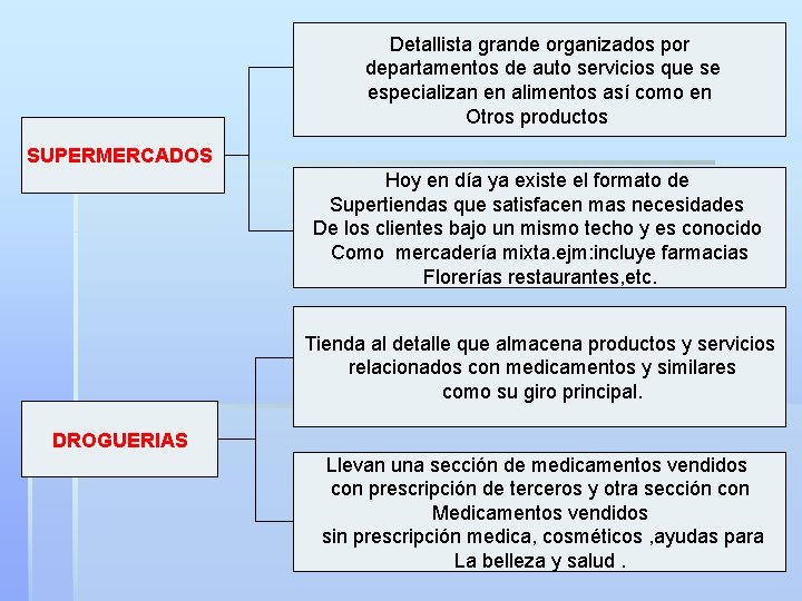 Detallista grande organizados por departamentos de auto servicios que se especializan en alimentos así Detallista grande organizados por departamentos de auto servicios que se especializan en alimentos así