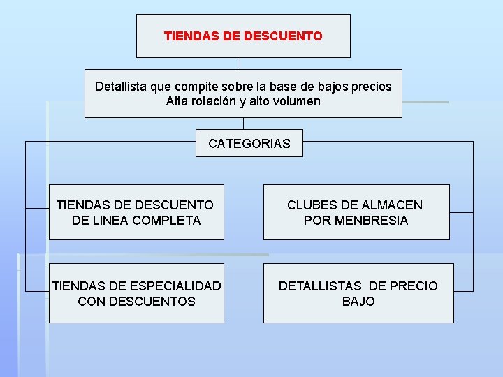 TIENDAS DE DESCUENTO Detallista que compite sobre la base de bajos precios Alta rotación TIENDAS DE DESCUENTO Detallista que compite sobre la base de bajos precios Alta rotación