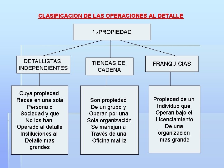 CLASIFICACION DE LAS OPERACIONES AL DETALLE 1. -PROPIEDAD DETALLISTAS INDEPENDIENTES Cuya propiedad Recae en CLASIFICACION DE LAS OPERACIONES AL DETALLE 1. -PROPIEDAD DETALLISTAS INDEPENDIENTES Cuya propiedad Recae en