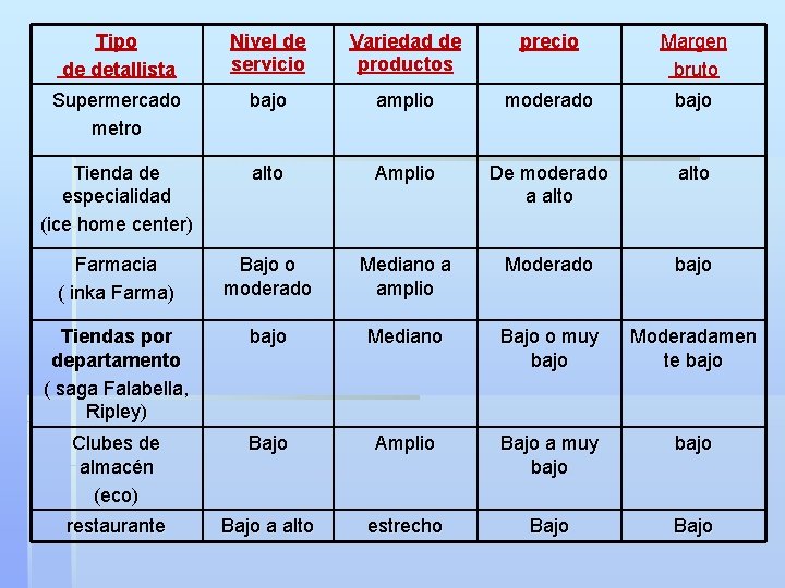 Tipo de detallista Nivel de servicio Variedad de productos precio Margen bruto Supermercado metro Tipo de detallista Nivel de servicio Variedad de productos precio Margen bruto Supermercado metro