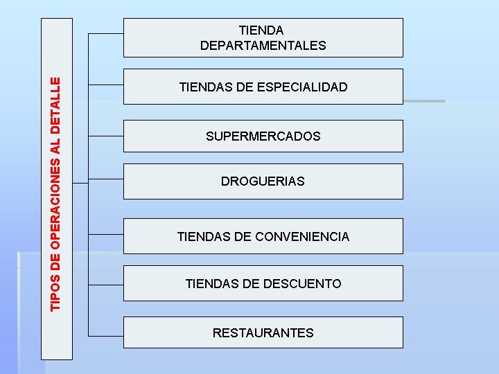 TIPOS DE OPERACIONES AL DETALLE TIENDA DEPARTAMENTALES TIENDAS DE ESPECIALIDAD SUPERMERCADOS DROGUERIAS TIENDAS DE TIPOS DE OPERACIONES AL DETALLE TIENDA DEPARTAMENTALES TIENDAS DE ESPECIALIDAD SUPERMERCADOS DROGUERIAS TIENDAS DE