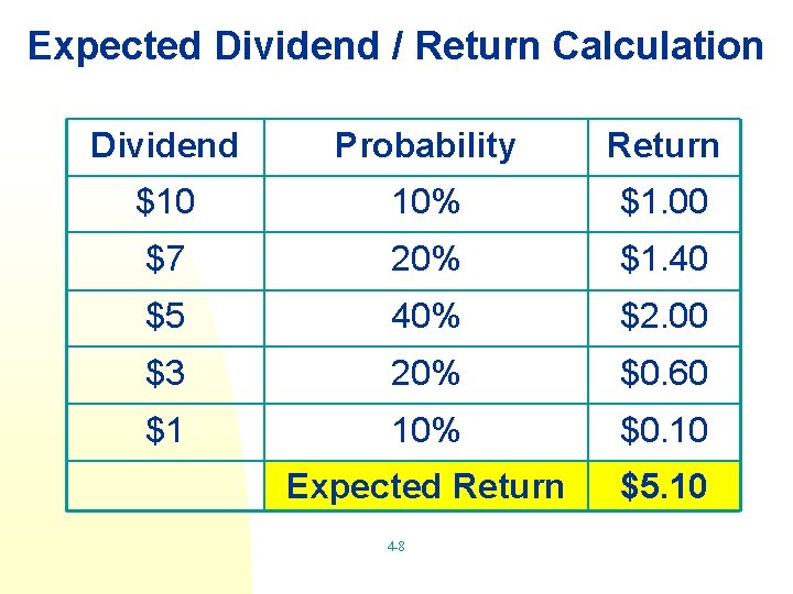 Expected Dividend / Return Calculation Dividend Probability Return $10 10% $1. 00 $7 20%