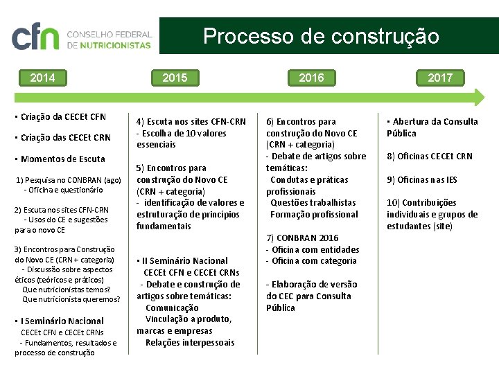 Processo de construção 2014 • Criação da CECEt CFN • Criação das CECEt CRN