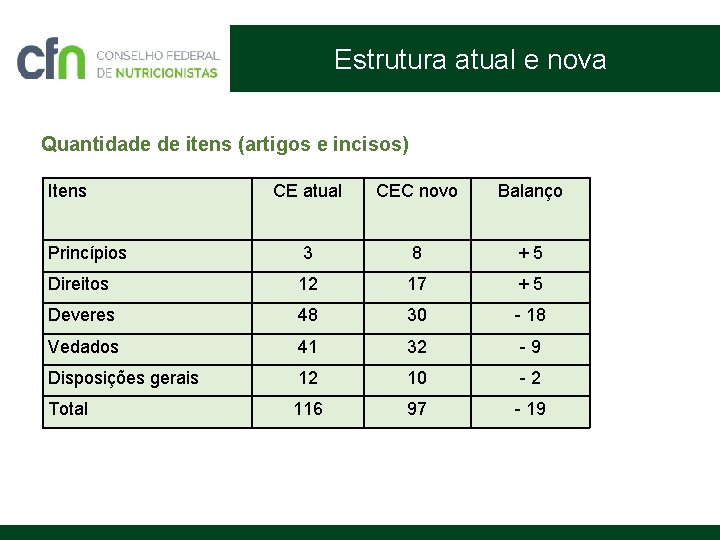 Estrutura atual e nova Quantidade de itens (artigos e incisos) Itens CE atual CEC