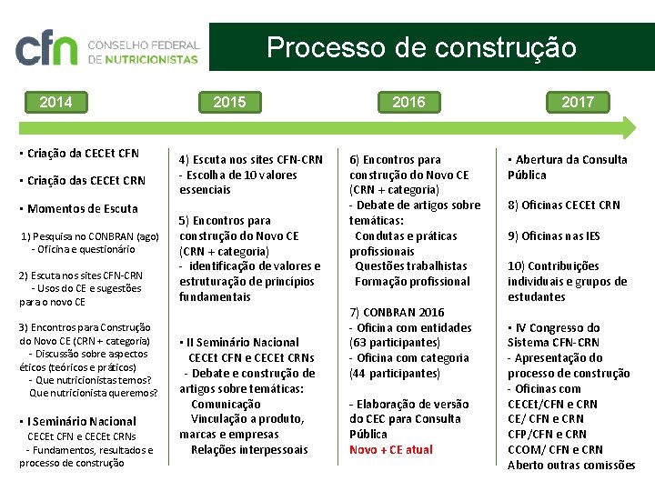 Processo de construção 2014 • Criação da CECEt CFN • Criação das CECEt CRN