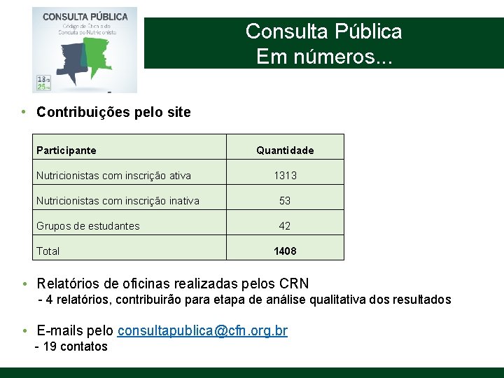Consulta Pública Em números. . . • Contribuições pelo site Participante Nutricionistas com inscrição