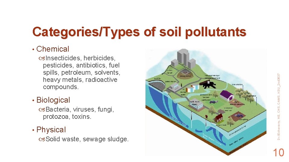 Categories/Types of soil pollutants Chemical Insecticides, herbicides, pesticides, antibiotics, fuel spills, petroleum, solvents, heavy