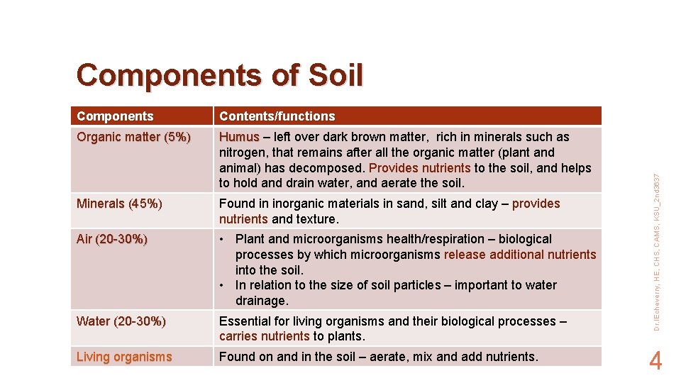 Components Contents/functions Organic matter (5%) Humus – left over dark brown matter, rich in