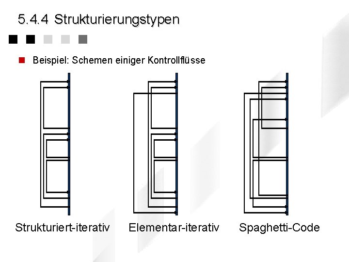 5. 4. 4 Strukturierungstypen n Beispiel: Schemen einiger Kontrollflüsse Strukturiert-iterativ Elementar-iterativ Spaghetti-Code 