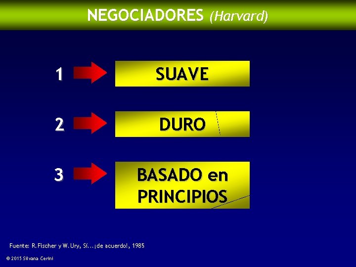 NEGOCIADORES (Harvard) 1 SUAVE 2 DURO 3 BASADO en PRINCIPIOS Fuente: R. Fischer y