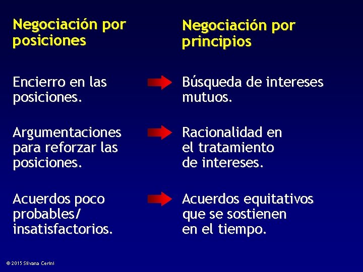 Negociación por posiciones Negociación por principios Encierro en las posiciones. Búsqueda de intereses mutuos.