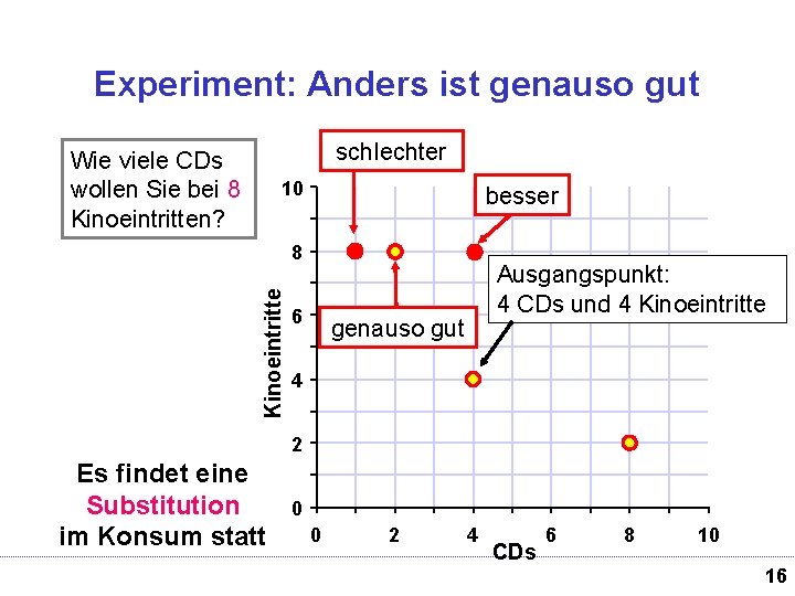 Experiment: Anders ist genauso gut schlechter Wie viele CDs wollen Sie bei 8 Kinoeintritten?