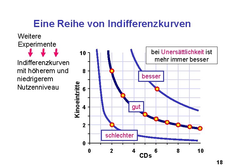 Eine Reihe von Indifferenzkurven Weitere Experimente bei Unersättlichkeit ist mehr immer besser 10 8