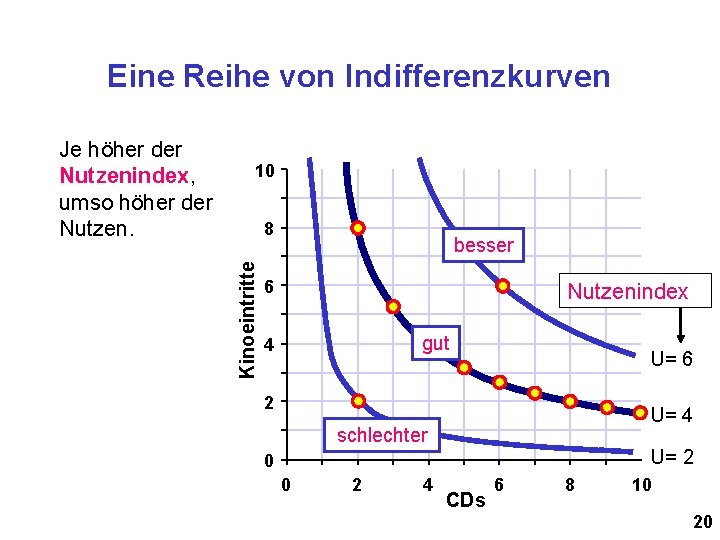 Eine Reihe von Indifferenzkurven 10 8 Kinoeintritte Je höher der Nutzenindex, umso höher der