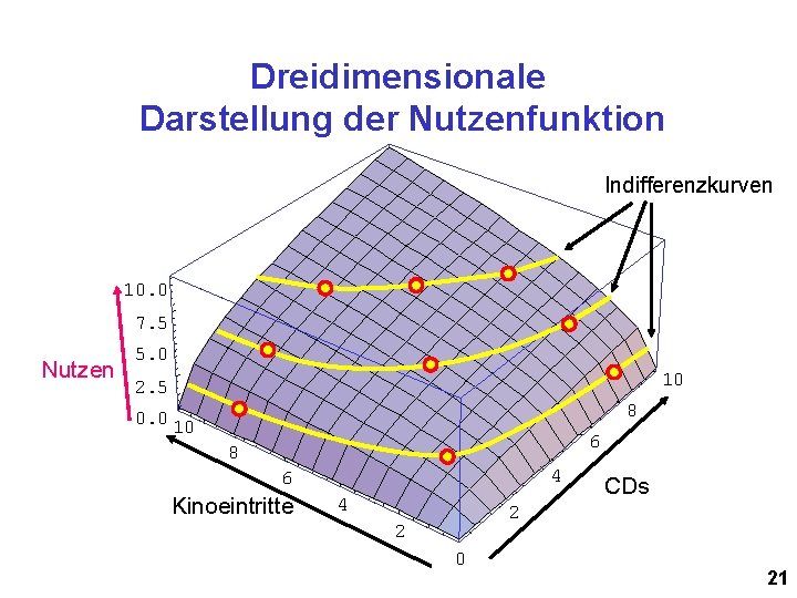 Dreidimensionale Darstellung der Nutzenfunktion Indifferenzkurven 10. 0 7. 5 Nutzen 5. 0 10 2.