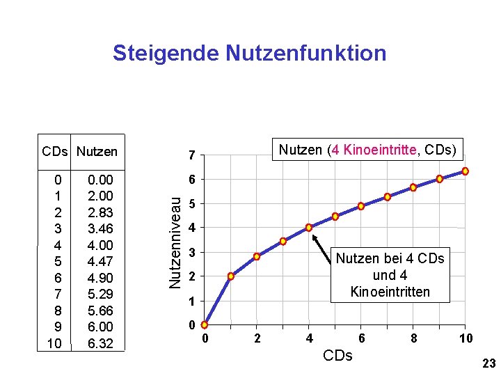 Steigende Nutzenfunktion CDs Nutzen 0. 00 2. 83 3. 46 4. 00 4. 47