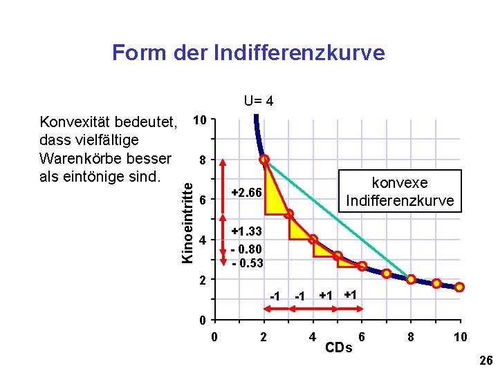 Form der Indifferenzkurve U= 4 Kinoeintritte Konvexität bedeutet, 10 dass vielfältige Warenkörbe besser 8