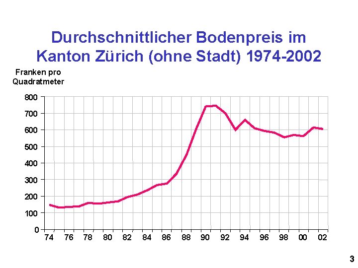 Durchschnittlicher Bodenpreis im Kanton Zürich (ohne Stadt) 1974 -2002 Franken pro Quadratmeter 800 700